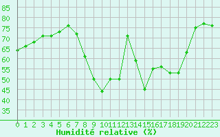 Courbe de l'humidit relative pour Calvi (2B)