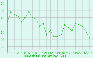 Courbe de l'humidit relative pour Grimentz (Sw)
