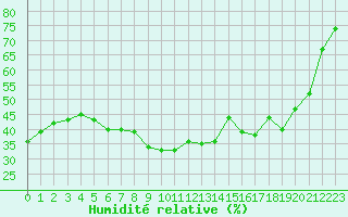 Courbe de l'humidit relative pour Calvi (2B)