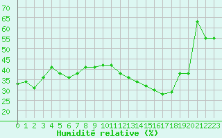 Courbe de l'humidit relative pour La Poblachuela (Esp)