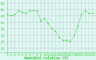 Courbe de l'humidit relative pour Montpellier (34)