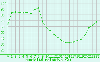 Courbe de l'humidit relative pour Brive-Souillac (19)