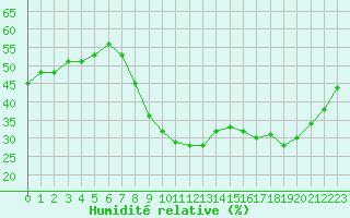 Courbe de l'humidit relative pour Aubenas - Lanas (07)