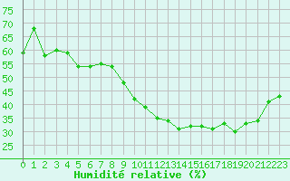 Courbe de l'humidit relative pour Rodez (12)