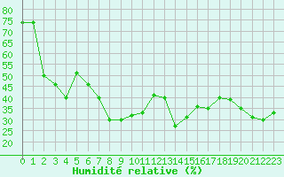 Courbe de l'humidit relative pour Selonnet - Chabanon (04)
