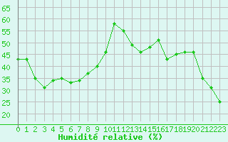 Courbe de l'humidit relative pour Ile Rousse (2B)