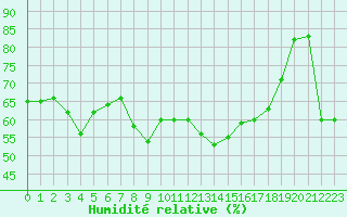Courbe de l'humidit relative pour Cavalaire-sur-Mer (83)