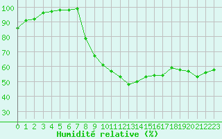 Courbe de l'humidit relative pour Nevers (58)