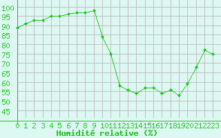 Courbe de l'humidit relative pour Cambrai / Epinoy (62)