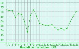 Courbe de l'humidit relative pour Castres-Nord (81)