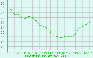 Courbe de l'humidit relative pour Thorrenc (07)