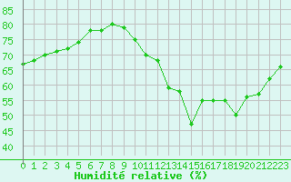 Courbe de l'humidit relative pour Vernouillet (78)