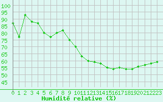 Courbe de l'humidit relative pour Challes-les-Eaux (73)