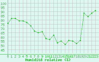 Courbe de l'humidit relative pour Toussus-le-Noble (78)