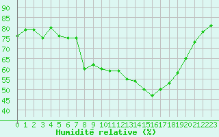 Courbe de l'humidit relative pour Calvi (2B)