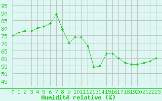 Courbe de l'humidit relative pour Montret (71)