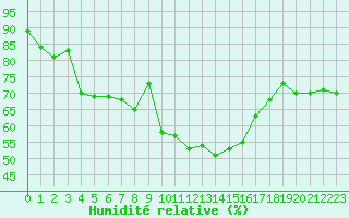 Courbe de l'humidit relative pour Xert / Chert (Esp)
