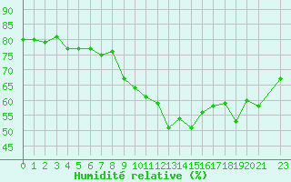 Courbe de l'humidit relative pour Six-Fours (83)