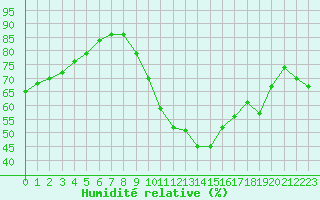 Courbe de l'humidit relative pour La Rochelle - Aerodrome (17)