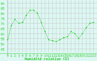 Courbe de l'humidit relative pour Agde (34)