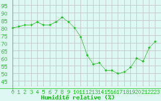 Courbe de l'humidit relative pour Sarzeau (56)