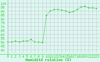 Courbe de l'humidit relative pour Chamonix-Mont-Blanc (74)