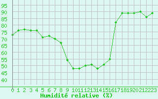 Courbe de l'humidit relative pour Cannes (06)
