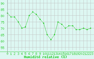 Courbe de l'humidit relative pour Cap Pertusato (2A)
