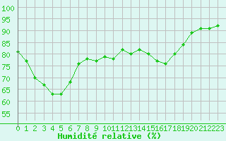 Courbe de l'humidit relative pour Puissalicon (34)