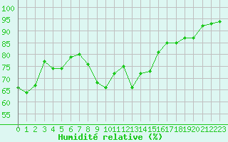Courbe de l'humidit relative pour Ile du Levant (83)