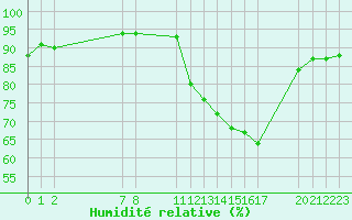 Courbe de l'humidit relative pour Saint-Haon (43)