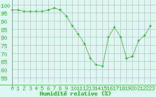 Courbe de l'humidit relative pour Grenoble/agglo Le Versoud (38)