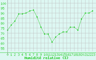 Courbe de l'humidit relative pour Cavalaire-sur-Mer (83)