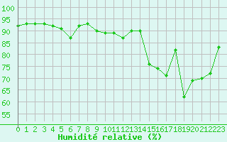 Courbe de l'humidit relative pour Saint-Nazaire (44)