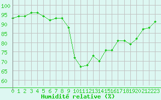 Courbe de l'humidit relative pour Cavalaire-sur-Mer (83)