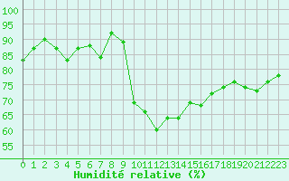 Courbe de l'humidit relative pour La Ville-Dieu-du-Temple Les Cloutiers (82)