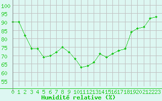 Courbe de l'humidit relative pour Cap de la Hague (50)