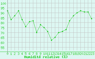 Courbe de l'humidit relative pour Bastia (2B)