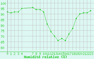 Courbe de l'humidit relative pour Berson (33)