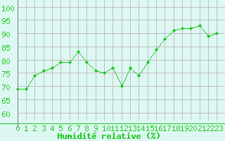 Courbe de l'humidit relative pour Gruissan (11)