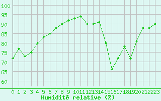 Courbe de l'humidit relative pour Coulommes-et-Marqueny (08)