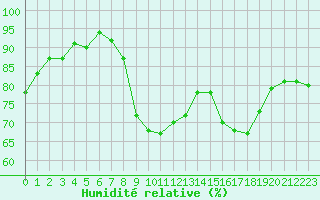Courbe de l'humidit relative pour Nancy - Essey (54)