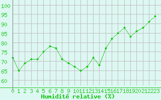 Courbe de l'humidit relative pour Bziers Cap d'Agde (34)