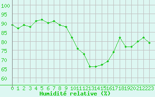 Courbe de l'humidit relative pour Cerisiers (89)