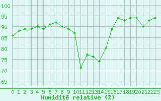 Courbe de l'humidit relative pour Biscarrosse (40)