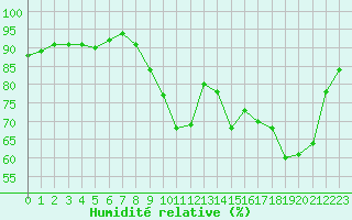 Courbe de l'humidit relative pour Abbeville (80)