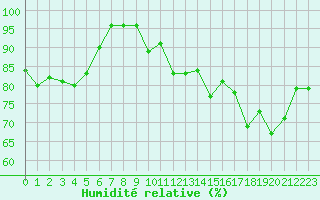 Courbe de l'humidit relative pour Saint-Nazaire (44)