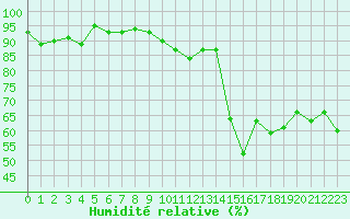 Courbe de l'humidit relative pour Saint-Cyprien (66)