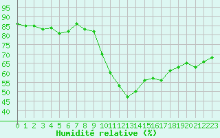 Courbe de l'humidit relative pour Narbonne-Ouest (11)
