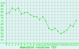 Courbe de l'humidit relative pour Villacoublay (78)